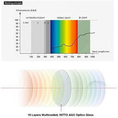 40.5mm Zirkularer Polfilter Nano HD MRC16 16-lagige