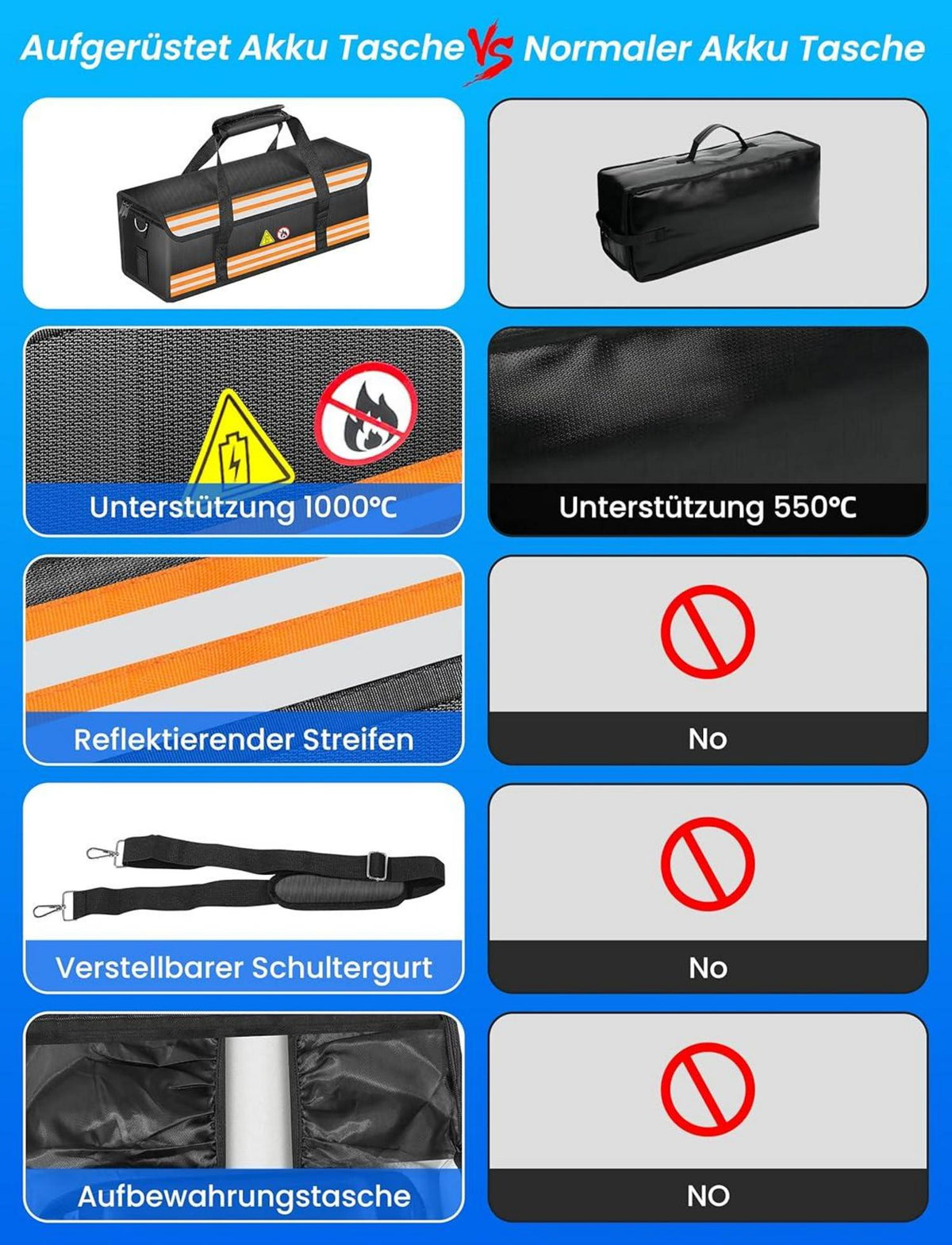 COICER E-Bike Akku Tasche feuerfeste Box Lipo Fahrrad Safe